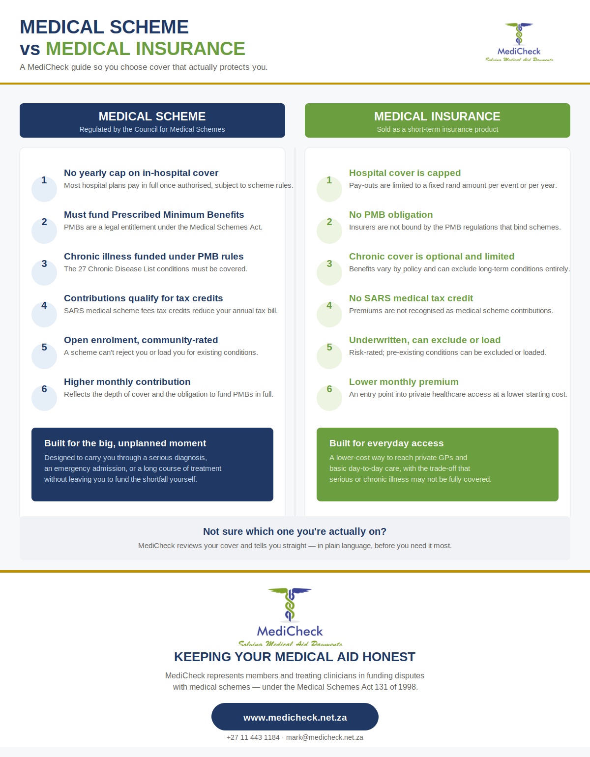 MediCheck comparison: Medical Scheme vs Medical Insurance